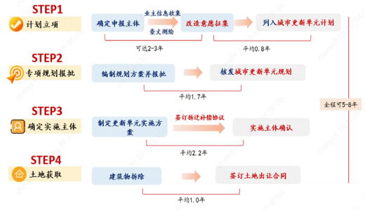 城市更新專題丨城市更新地塊合規(guī)開發(fā)的步驟、模式、案例和建議